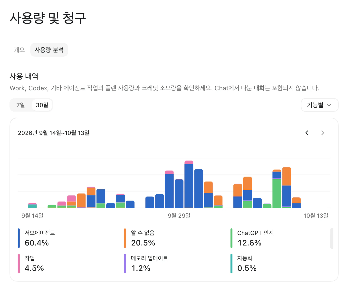 ChatGPT 사용량 분석 화면. 2026년 9월 14일부터 10월 13일까지 30일 동안의 막대그래프와 기능별 비율이 있다. 서브에이전트 60.4%, 알 수 없음 20.5%, ChatGPT 인계 12.6%, 작업 4.5%, 메모리 업데이트 1.2%, 자동화 0.5%.