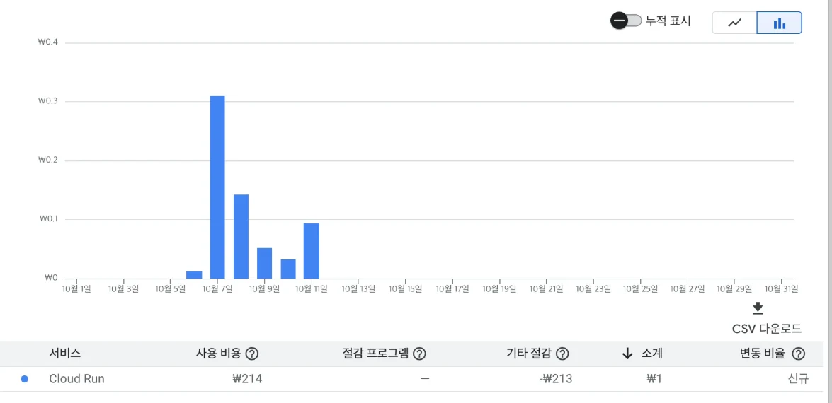 Google Cloud 콘솔 결제 보고서 화면의 아래쪽. 10월 1일부터 31일까지의 일별 막대 차트가 있고, 그 아래 표에 서비스별로 사용 비용, 절감 프로그램, 기타 절감, 소계, 변동 비율 열이 있다. Cloud Run 한 줄이 보인다.