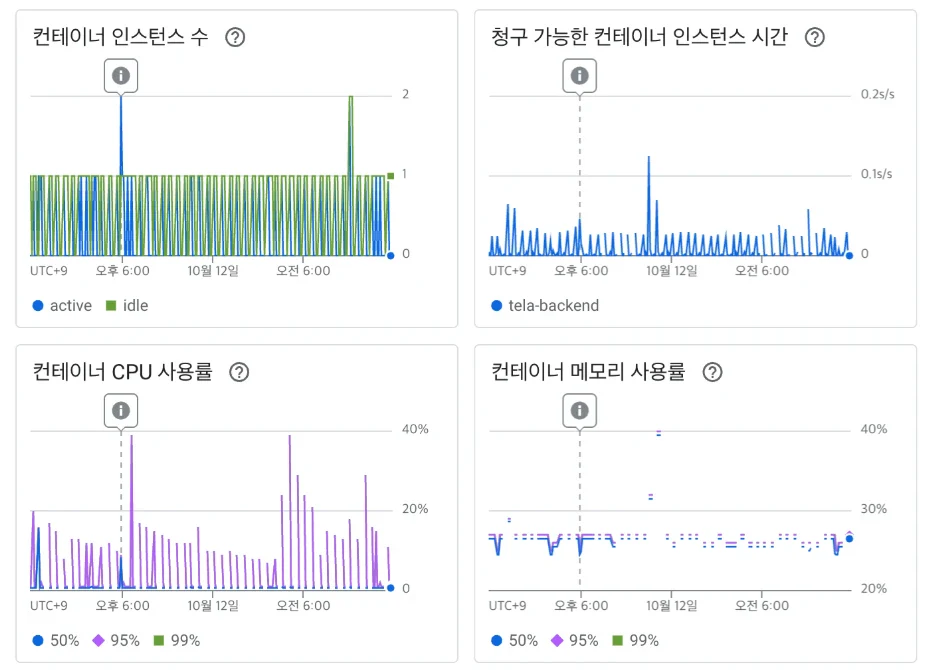 Google Cloud 콘솔의 Cloud Run 서비스 측정항목 화면 아래쪽. 지난 1일 기간의 컨테이너 인스턴스 수, 청구 가능한 컨테이너 인스턴스 시간, 컨테이너 CPU 사용률, 컨테이너 메모리 사용률 차트가 두 열로 놓여 있다.
