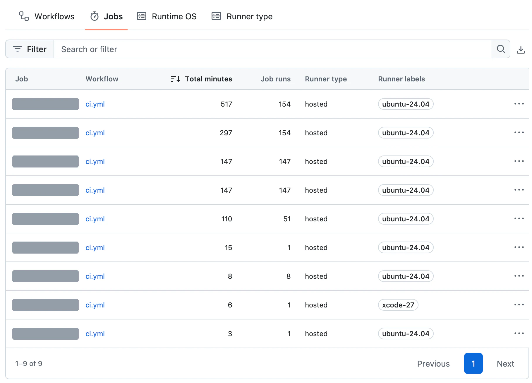 같은 화면의 Jobs 탭. 표에는 job 아홉 줄이 있고 job 이름은 회색 상자로 가렸다. 모두 workflow가 ci.yml이고 hosted 러너이다. Total minutes는 위에서부터 517, 297, 147, 147, 110, 15, 8, 6, 3이고 Job runs는 154, 154, 147, 147, 51, 1, 8, 1, 1이다. 러너 레이블은 여덟 번째 줄(6분, 1회)만 xcode-27이고 나머지 여덟 줄은 ubuntu-24.04이다.