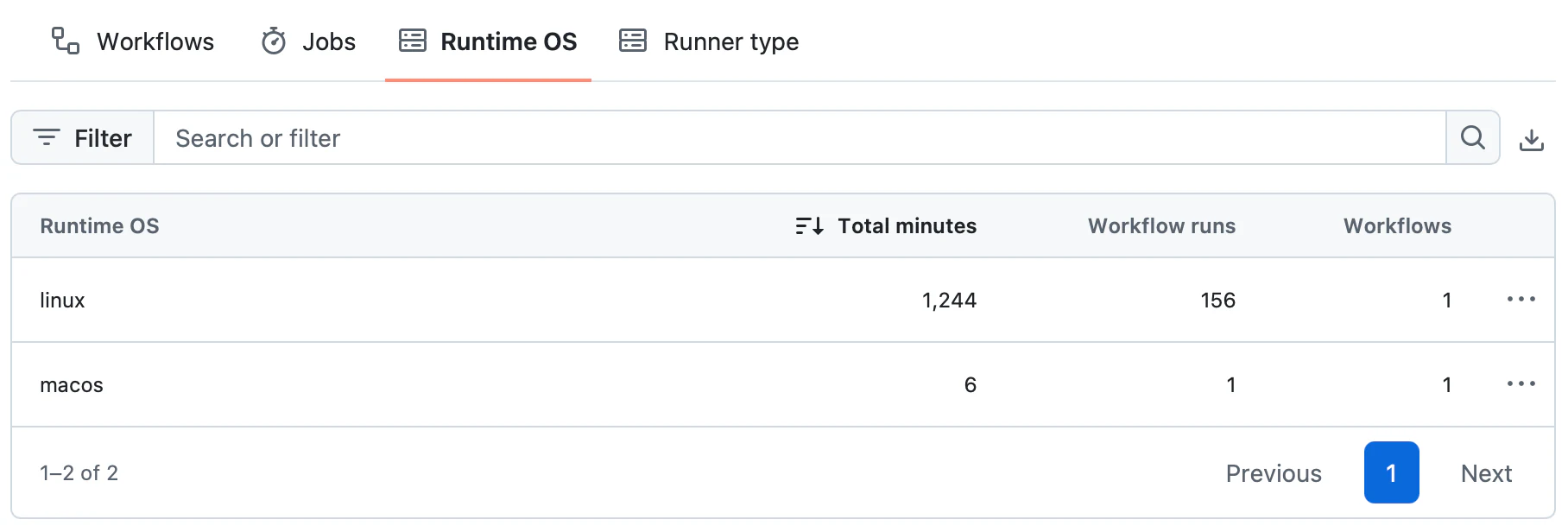 Actions Usage Metrics의 Runtime OS 탭. linux는 Total minutes 1,244, Workflow runs 156, Workflows 1이고, macos는 Total minutes 6, Workflow runs 1, Workflows 1이다.