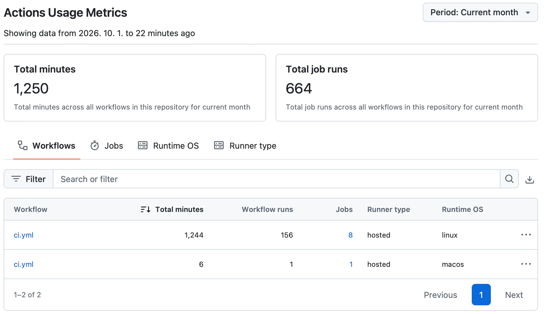 저장소의 Actions Usage Metrics 화면. 기간은 Current month이고 2026년 10월 1일부터 22분 전까지의 데이터라고 적혀 있다. Total minutes는 1,250, Total job runs는 664이다. Workflows 탭의 표에는 ci.yml 두 줄이 있고, 하나는 hosted 러너의 linux에서 1,244분, workflow runs 156, jobs 8이고, 다른 하나는 hosted 러너의 macos에서 6분, workflow runs 1, jobs 1이다.