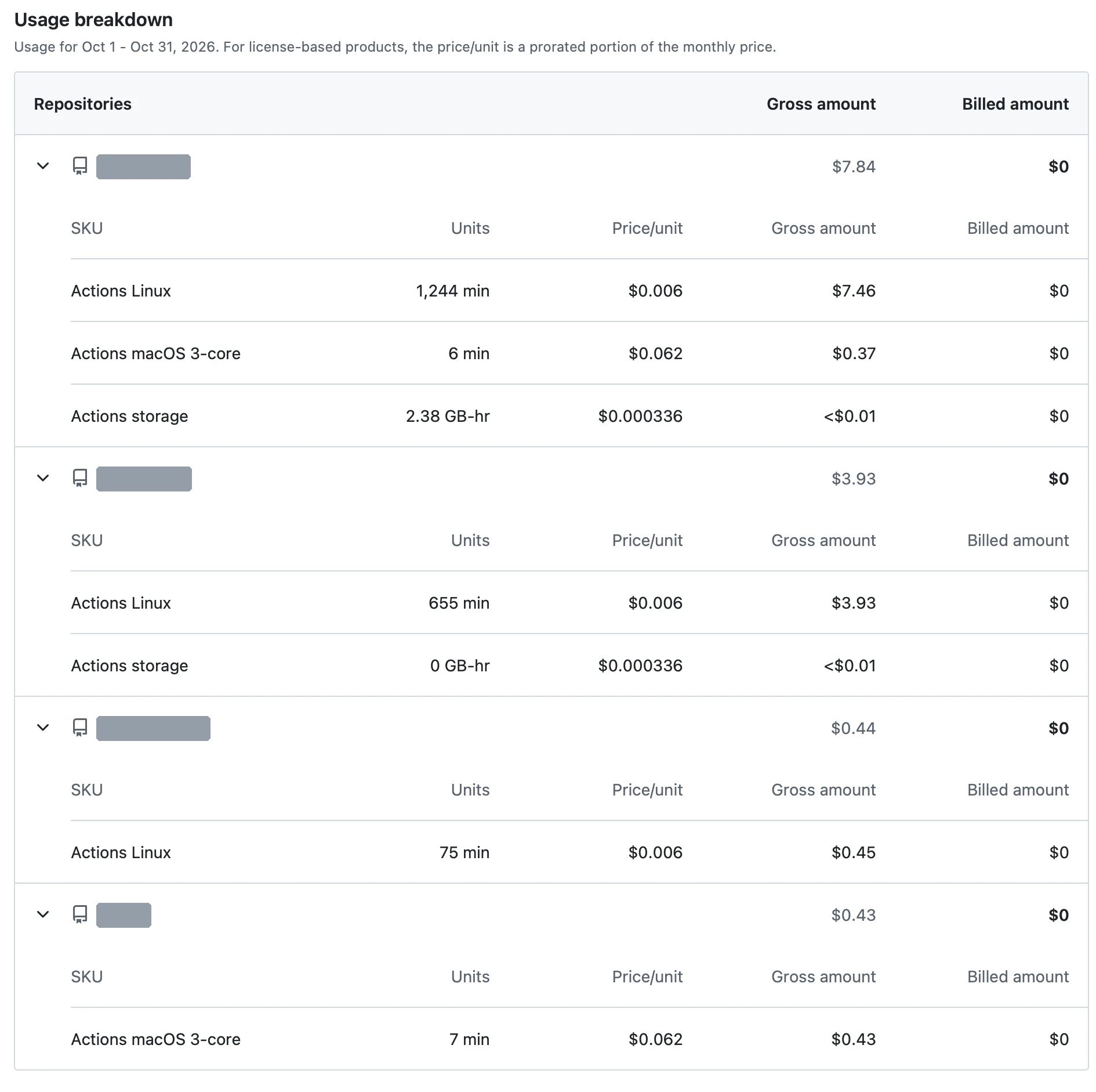 Metered usage 아래의 Usage breakdown 표. 저장소 네 개가 접힌 항목으로 나뉘어 있고 저장소 이름은 회색 상자로 가렸다. 첫 저장소는 Actions Linux 1,244 min, Actions macOS 3-core 6 min, Actions storage 2.38 GB-hr로 Gross amount $7.84이고, 둘째는 Actions Linux 655 min으로 $3.93, 셋째는 Actions Linux 75 min으로 $0.44, 넷째는 Actions macOS 3-core 7 min으로 $0.43이다. 모든 저장소의 Billed amount는 $0이다.